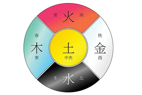 金五行顏色 中國人種起源